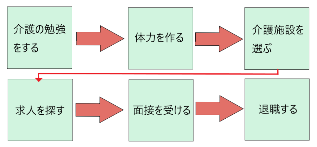 介護の転職ロードマップ